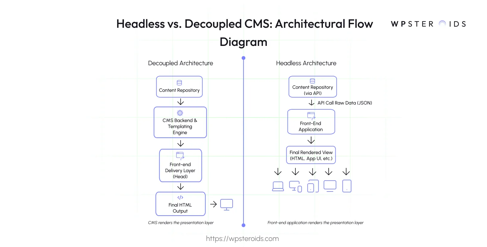 Image: Flowchart showing the architectural differences between a headless CMS vs a decoupled CMS, highlighting the front-end delivery layer.