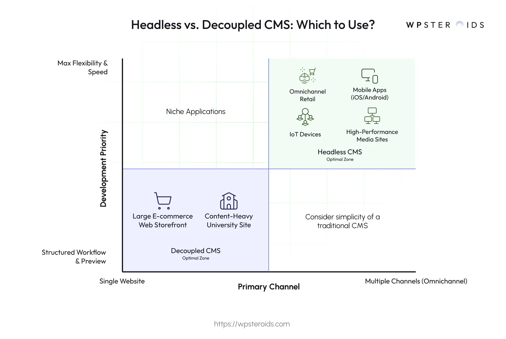 Image: Matrix graph illustrating that a Headless CMS is optimal for omnichannel retail and apps, while a Decoupled CMS is better for large e-commerce sites.