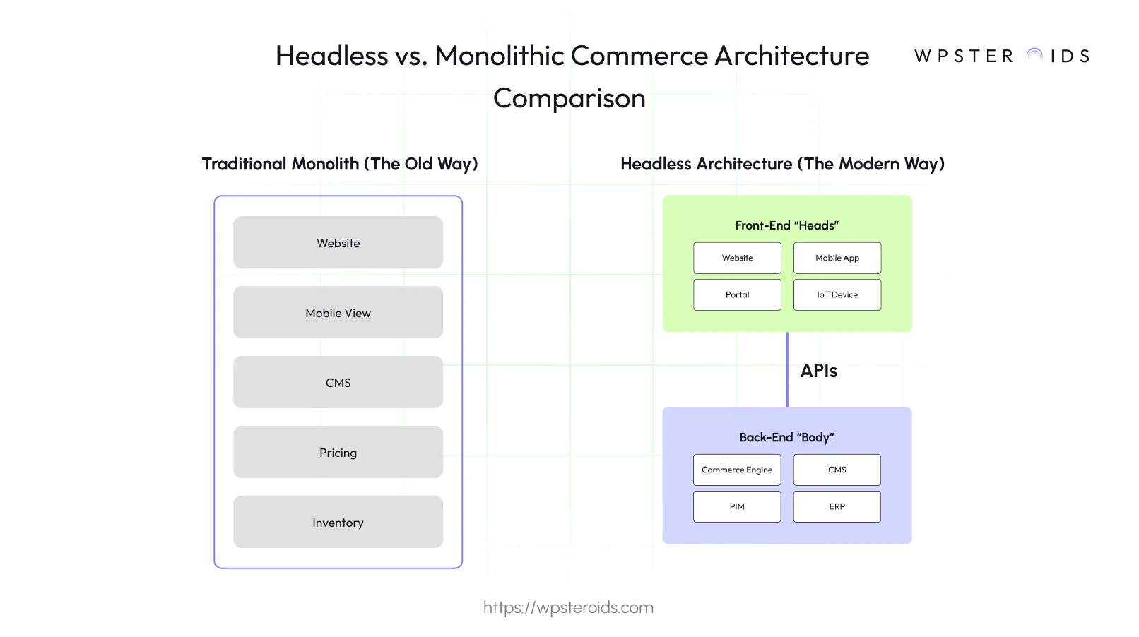 Image: A diagram comparing traditional monolithic architecture to a modern headless commerce architecture, showing how APIs connect the back-end to multiple front-ends.