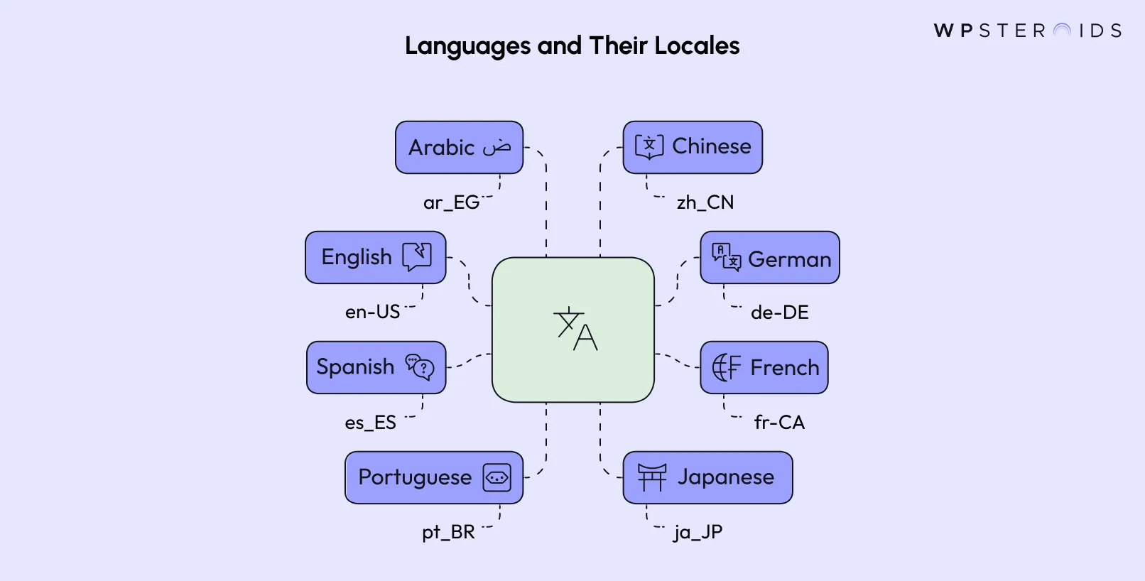 Image: Languages and Their Locales