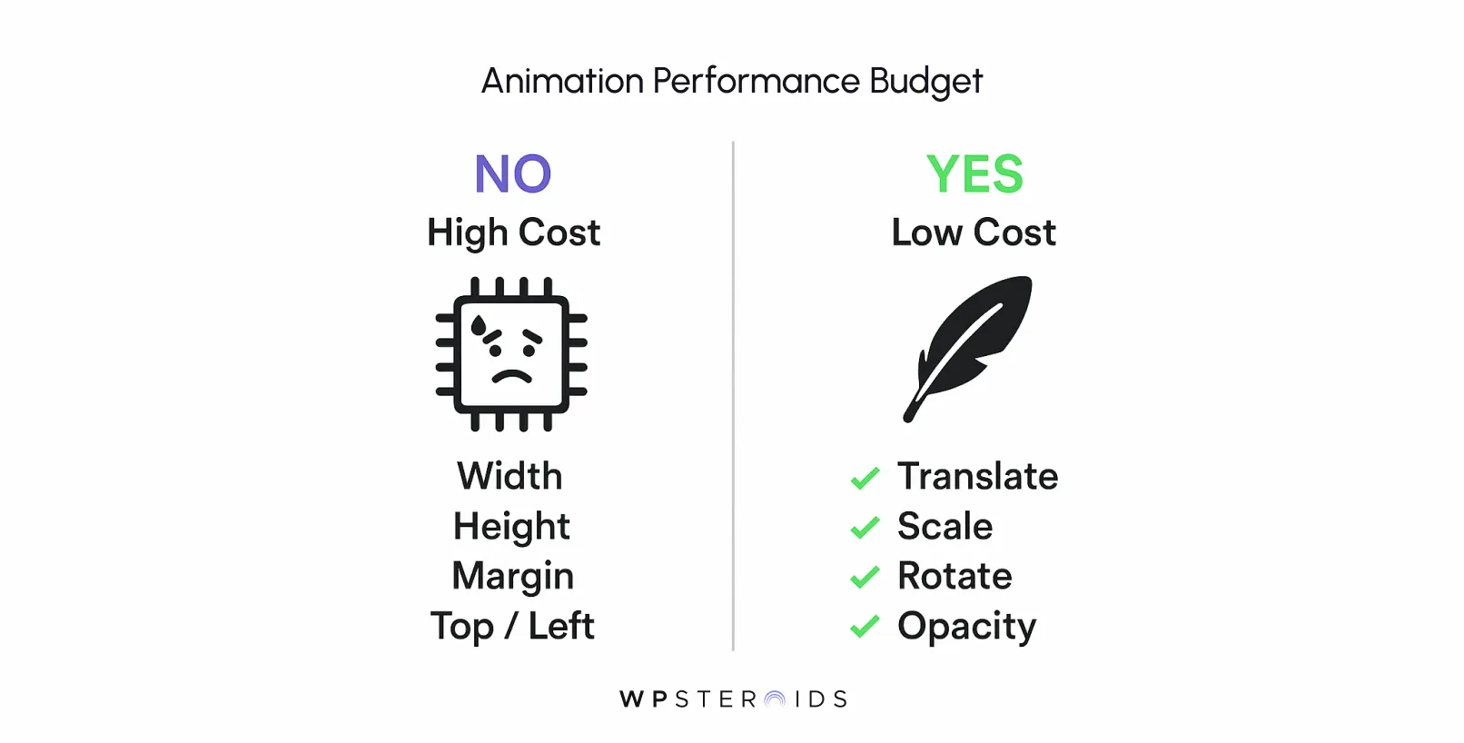 "Comparison of animation performance costs. Left shows 'No' category labeled 'High Cost' with sad microchip icon and terms: Width, Height, Margin, Top/Left. Right shows 'Yes' category labeled 'Low Cost' with feather icon and checked terms: Translate, Scale, Rotate, Opacity. Header reads 'Animation Performance Budget.' Footer shows 'WPSteroids.'"