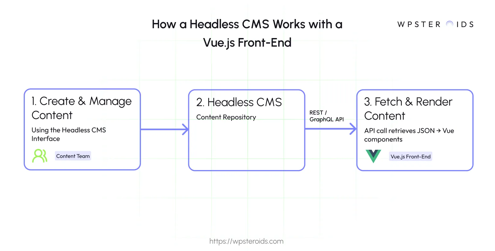 Image: A 3 step flowchart explaining how a headless CMS works with a Vue.js front-end using an API.