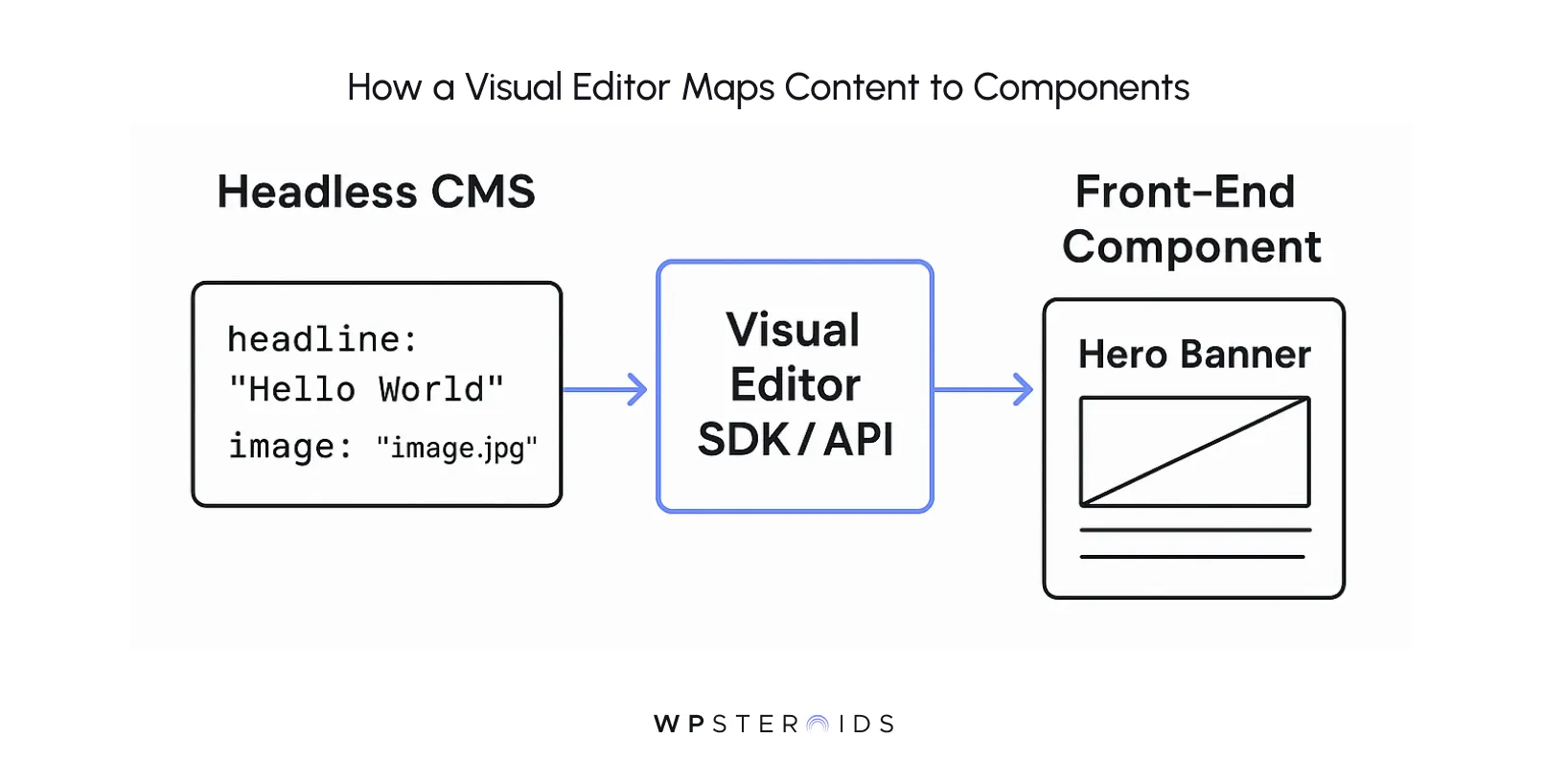 how-a-visual-editor-maps-content-to-components.webp