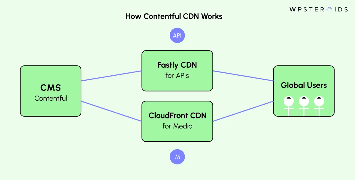 Image: Contentful CDN Hybrid Architecture Diagram