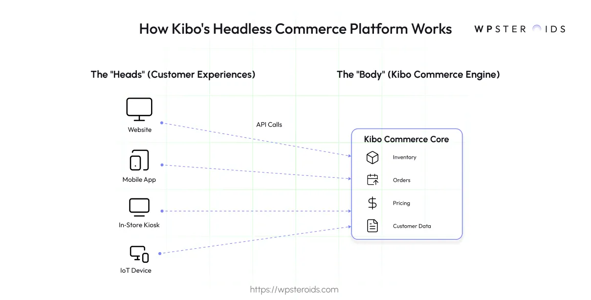 Image: How a headless commerce platform like Kibo Commerce separates front-end "heads" like websites and apps from the back-end "body" or commerce engine