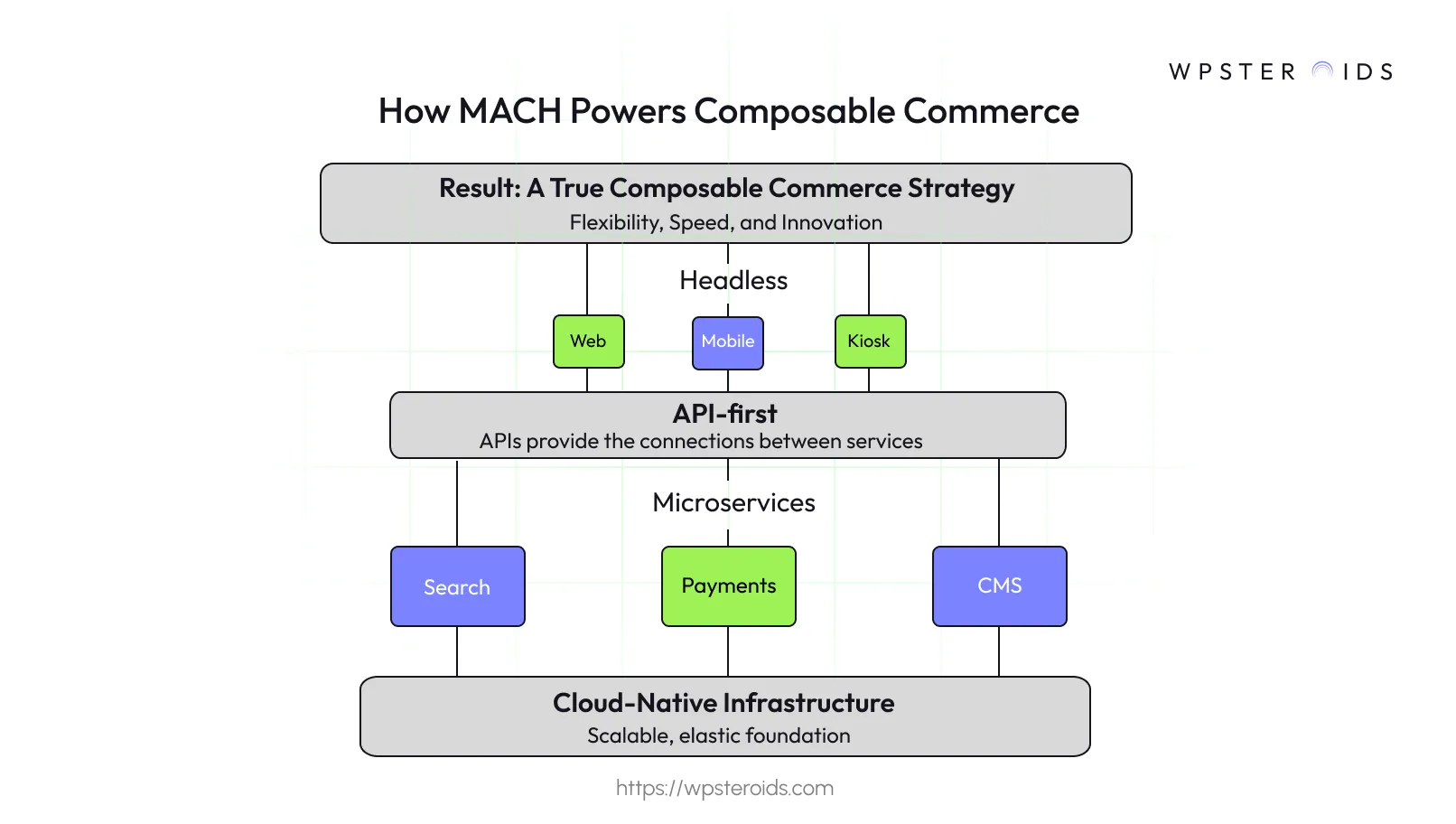 Image: How a composable commerce strategy achieves flexibility and speed using MACH technology, connecting services like payments and CMS to web and mobile.