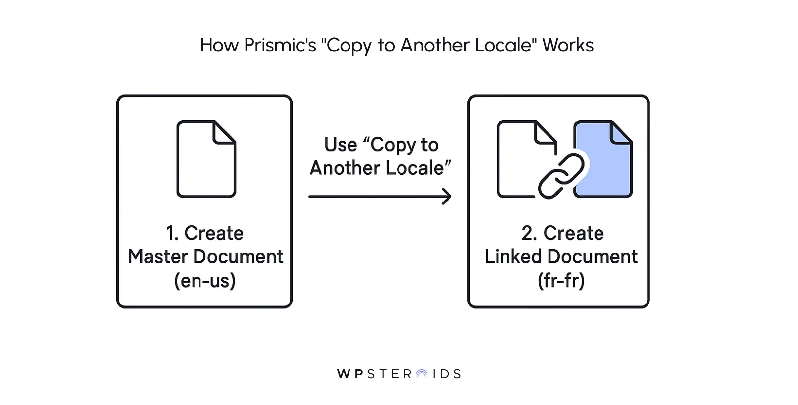 Diagram showing how Prismic’s ‘Copy to Another Locale’ feature works, with step 1 creating a master document in English (en‑us) and step 2 creating a linked document in French (fr‑fr) for multilingual content management.