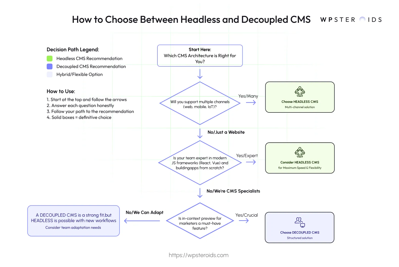 Image: Headless vs decoupled CMS decision-making flowchart to help select the right architecture for your project.