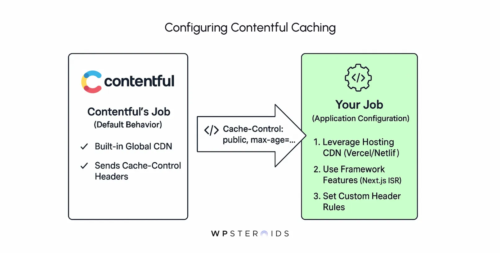 Diagram showing "Configuring Contentful Caching." Left box highlights Contentful's job with a global CDN and cache-control headers. Right box, labeled "Your Job," outlines application configuration steps: leverage hosting CDN, use framework features, set custom header rules. Arrows connect both sections, emphasizing collaboration.