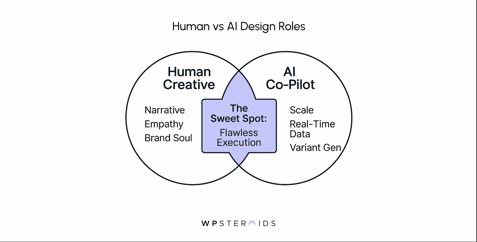 Venn diagram titled "Human vs AI Design Roles." Left circle: Human Creative (Narrative, Empathy, Brand Soul). Right circle: AI Co-Pilot (Scale, Real-Time Data, Variant Gen). Overlapping area labeled "The Sweet Spot: Flawless Execution." Tone: Collaborative efficiency.