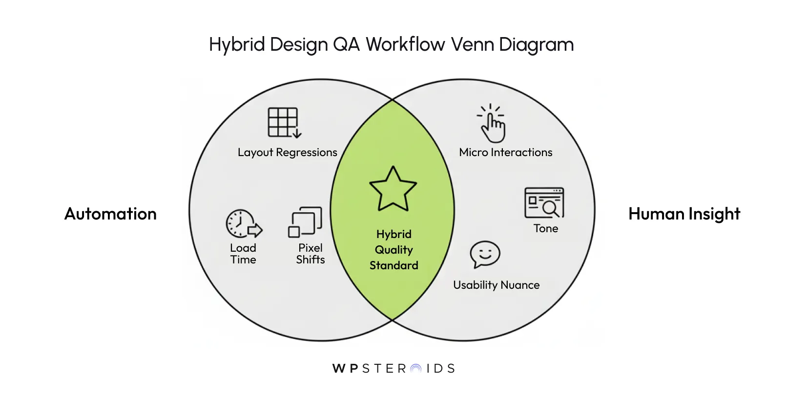 Venn diagram titled "Hybrid Design QA Workflow." Left circle: Automation (Layout Regressions, Load Time, Pixel Shifts). Right circle: Human Insight (Micro Interactions, Tone, Usability Nuance).