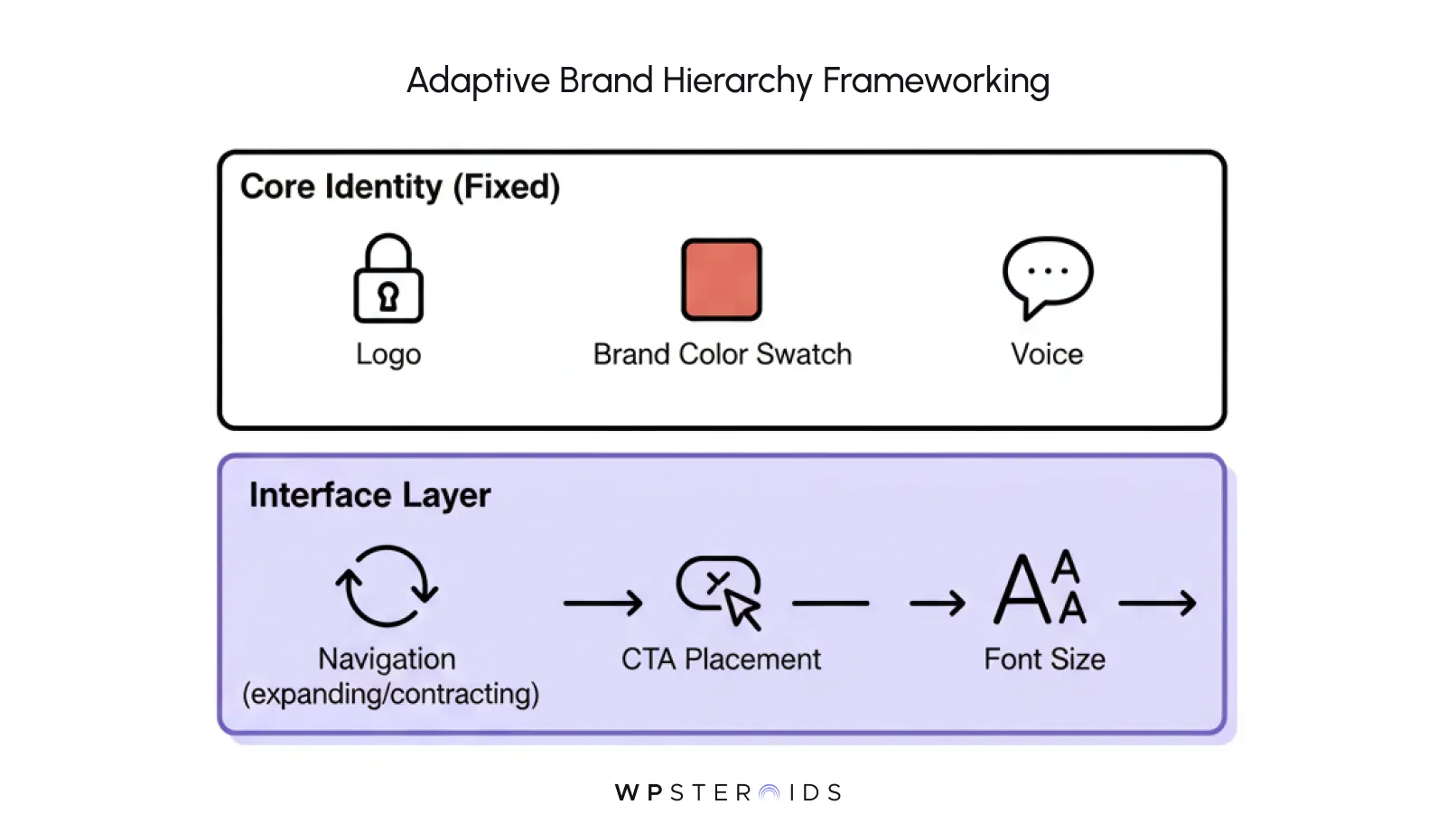 "Diagram titled 'Adaptive Brand Hierarchy Frameworking' with two sections. Top section labeled 'Core Identity (Fixed)' shows icons for Logo, Brand Color Swatch, and Voice. Bottom section labeled 'Interface Layer' includes arrows for Navigation, CTA Placement, and Font Size adjustments. Tone is informative."