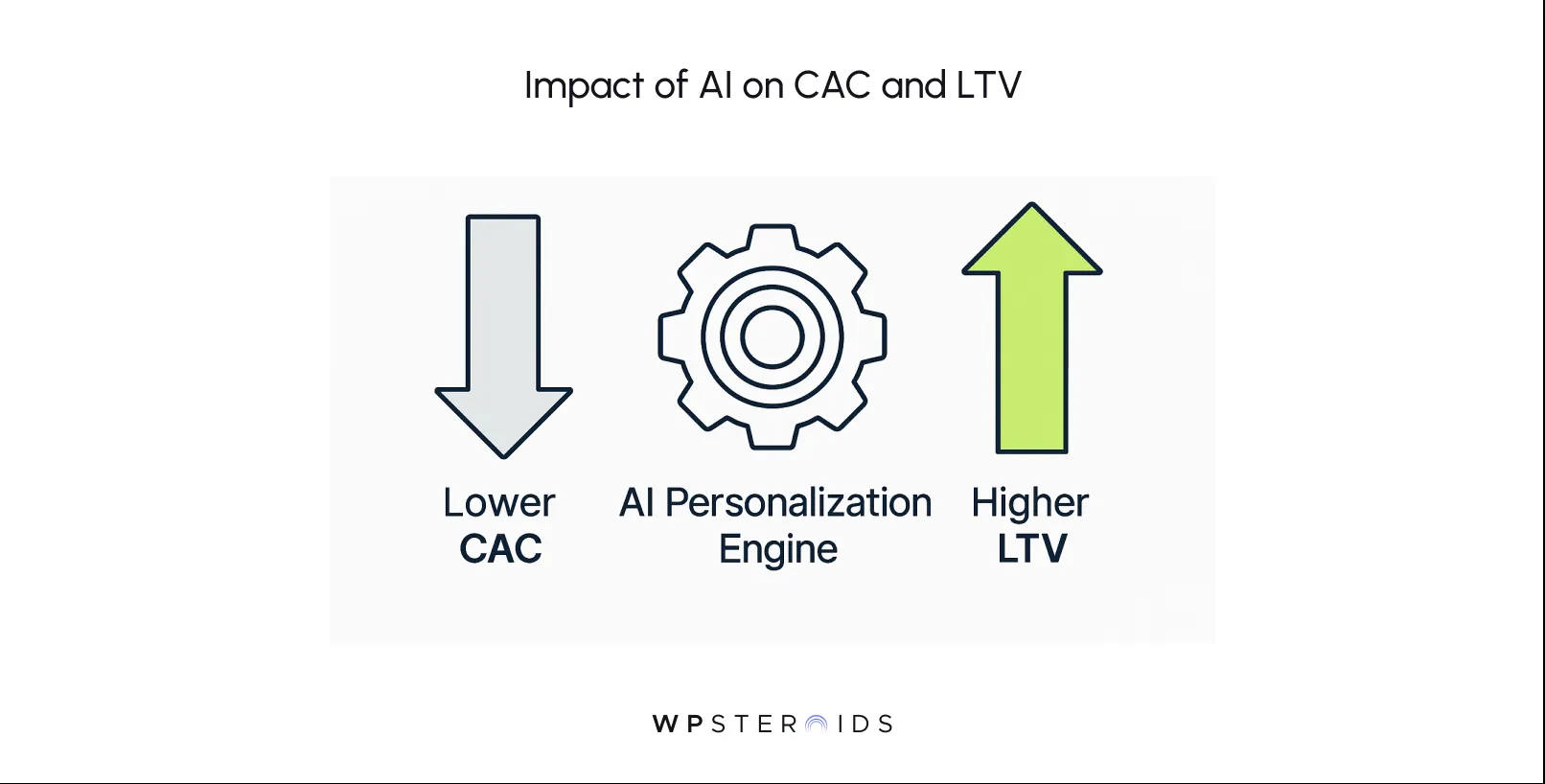 Graphical image titled "Impact of AI on CAC and LTV" showing a blue downward arrow for "Lower CAC," a gear for "AI Personalization Engine," and a green upward arrow for "Higher LTV."
