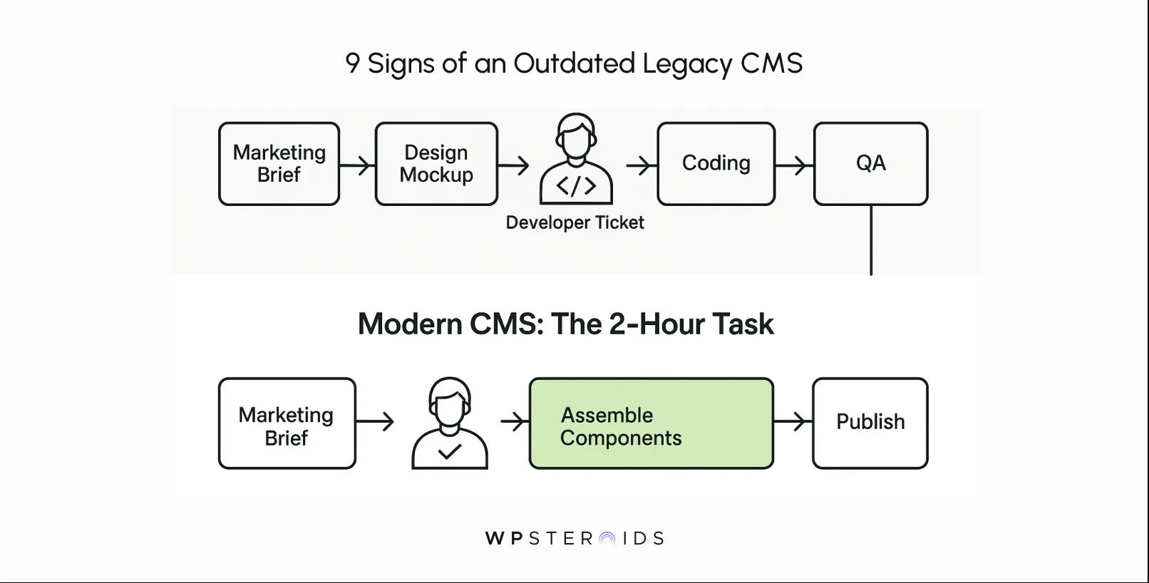 Flowchart comparing outdated and modern CMS processes. Top: complex with steps like coding and QA. Bottom: simplified with assembly and publishing.