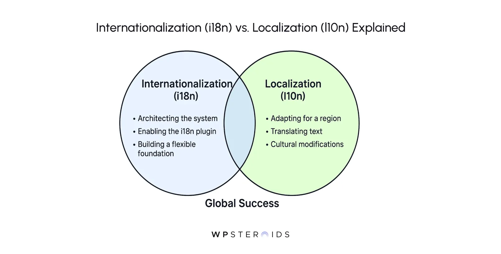 internationalization-i18n-vs-localization-l10n-explained.webp