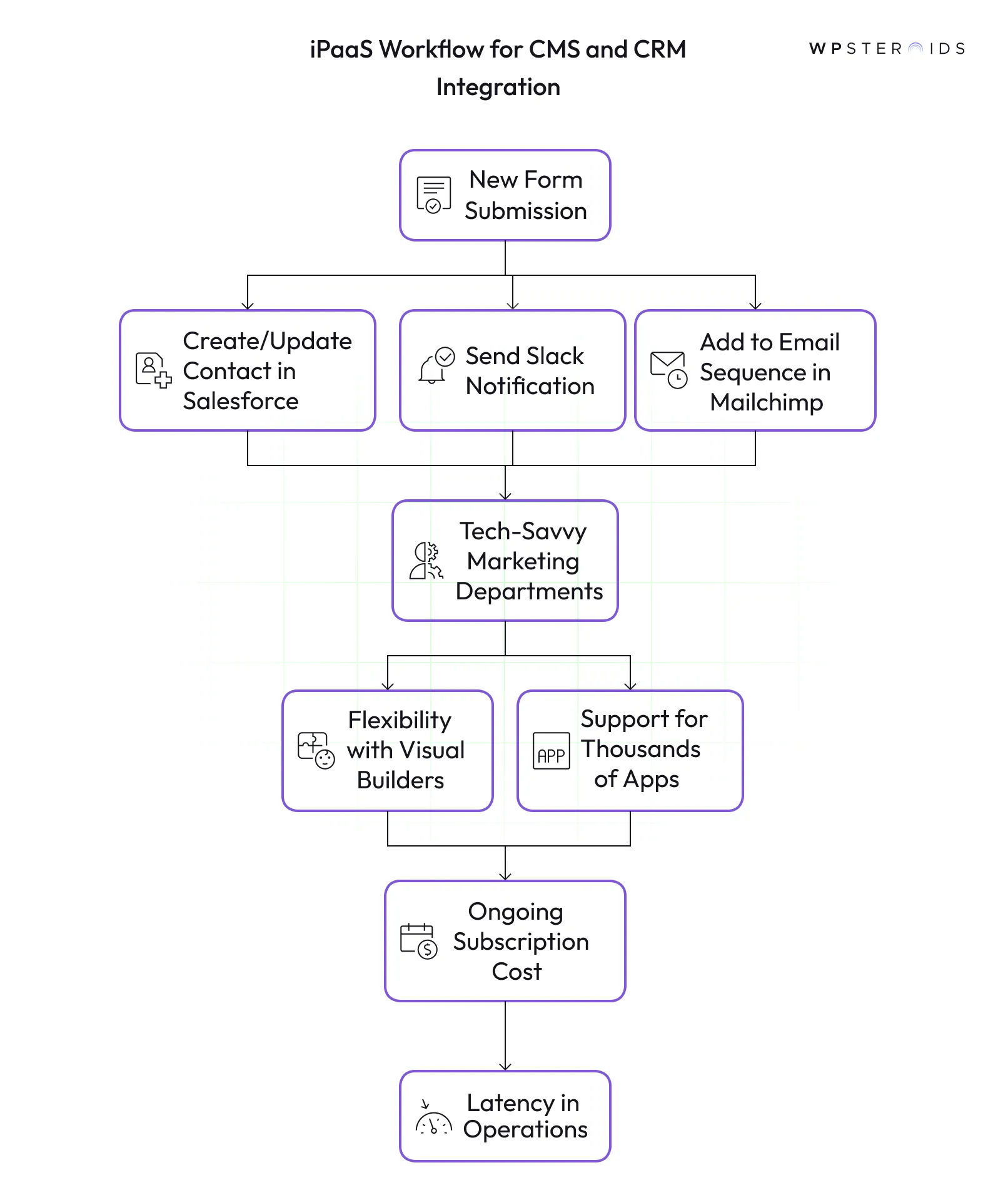 Image: iPaas Workflow for CMS and CRM Integration