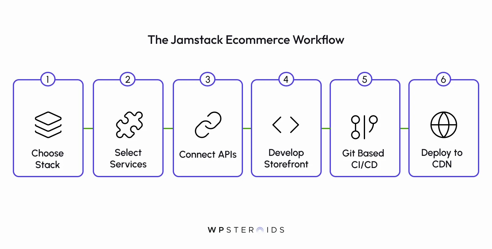 Diagram of the Jamstack Ecommerce Workflow with six steps: Choose Stack, Select Services, Connect APIs, Develop Storefront, Git Based CI/CD, Deploy to CDN.