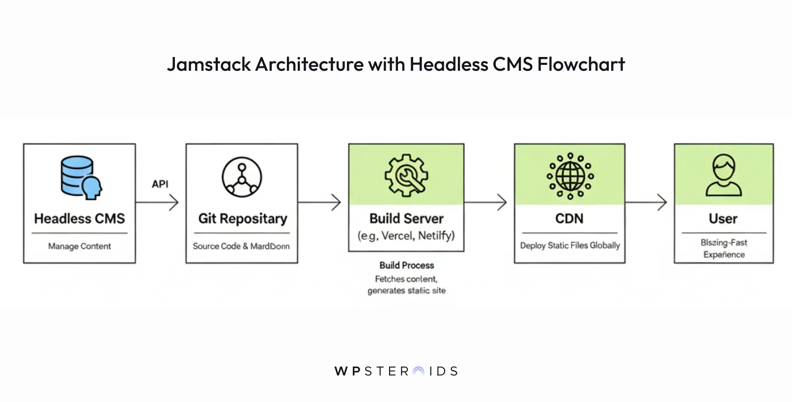 Flowchart of Jamstack architecture with Headless CMS: Headless CMS feeds content via API to Git Repository, Build Server, CDN, then delivers to the User.