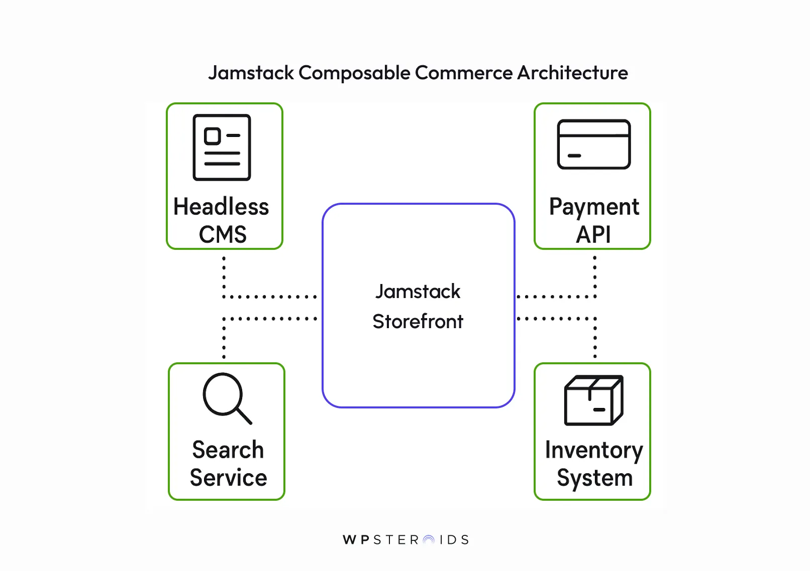 Jamstack Composable Commerce Architecture" shows a central "Jamstack Storefront" connected to Headless CMS, Payment API, Inventory System, and Search Service.