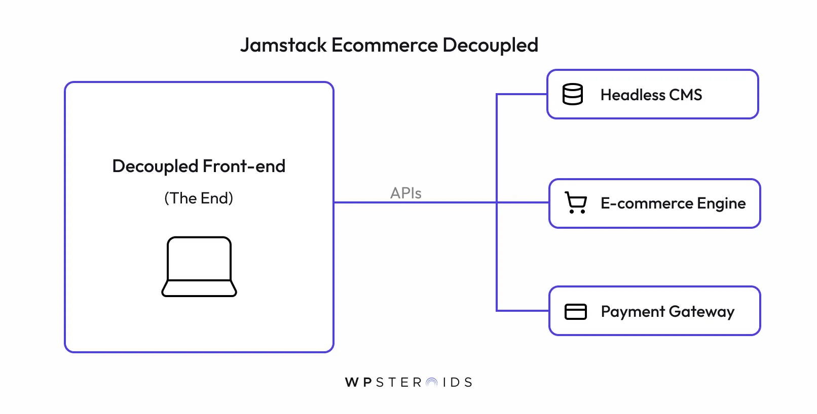 Diagram titled "Jamstack Ecommerce Decoupled." Shows a "Decoupled Front-end" linked by APIs to "Headless CMS," "E-commerce Engine," and "Payment Gateway."