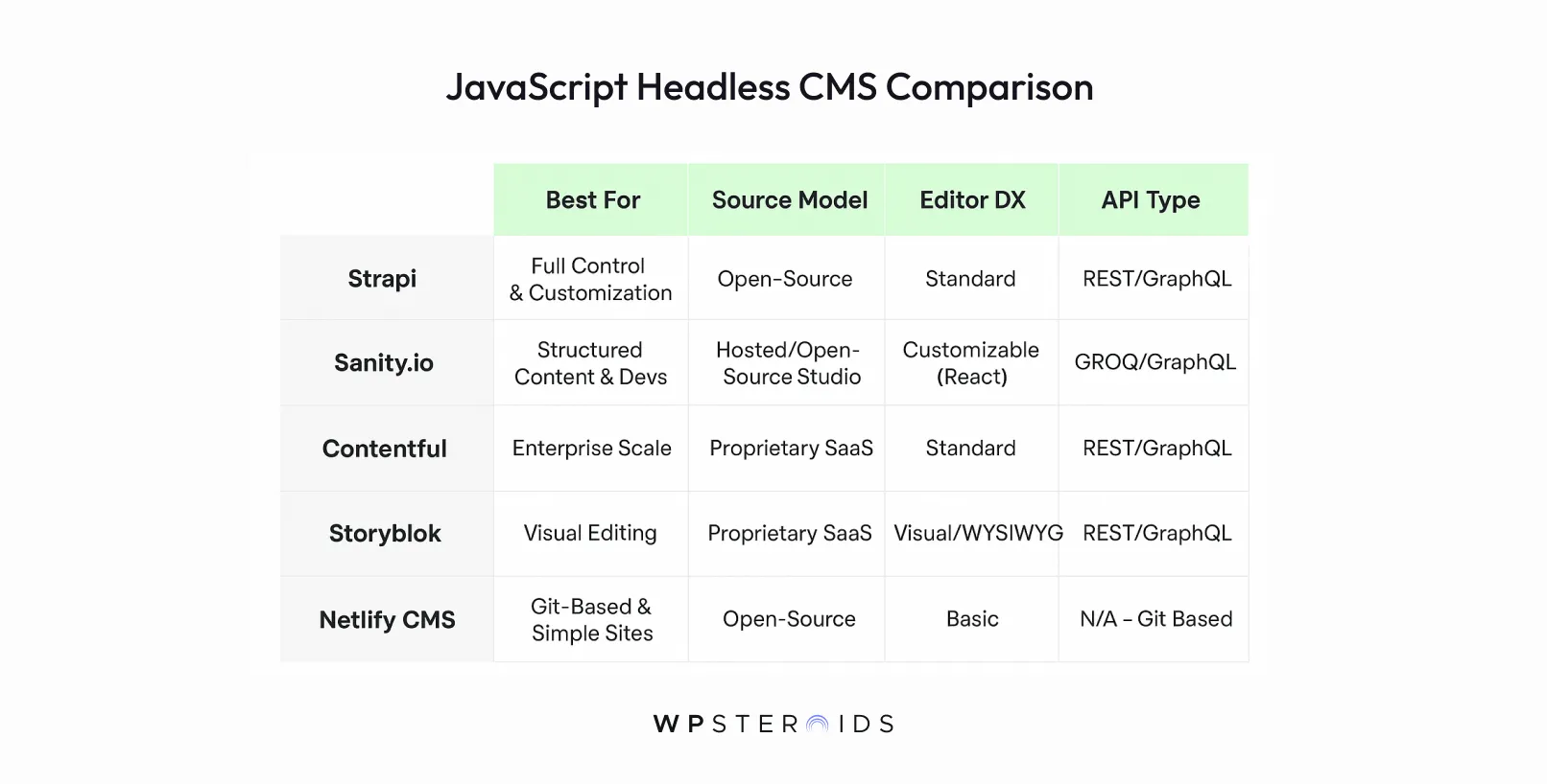 Comparison table of JavaScript Headless CMS options, listing Strapi, Sanity.io, Contentful, Storyblok, and Netlify CMS by features like best use, source model, editor experience, and API type. Strapi is best for customization with open-source and REST/GraphQL support. Sanity.io is hosted with customizable editor. Contentful and Storyblok are proprietary, focusing on enterprise scale and visual editing. Netlify CMS is open-source for simple sites.