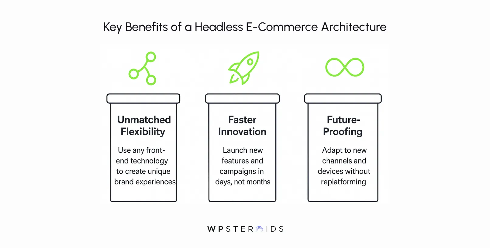 Infographic titled 'Key Benefits of a Headless E-Commerce Architecture' with three columns. Left: Unmatched Flexibility with a network icon; Middle: Faster Innovation with a rocket icon; Right: Future-Proofing with an infinity icon. Emphasis on adaptability and rapid updates.