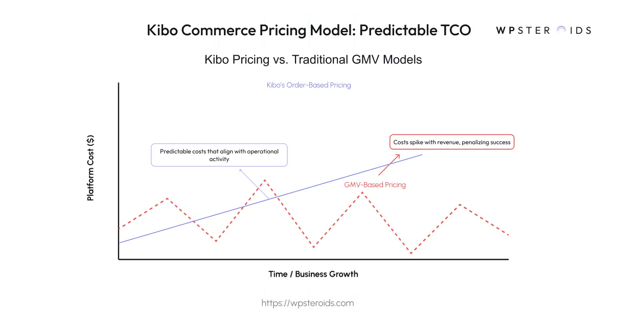 Image: Line chart comparing Kibo Commerce order-based pricing, which increases steadily, with GMV-based pricing, which fluctuates, against platform costs over time and business growth.
