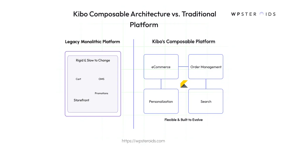 Image: Comparison of a Legacy monolithic platform versus Kibo's composable architecture, highlighting the latter's flexibility and modular design.