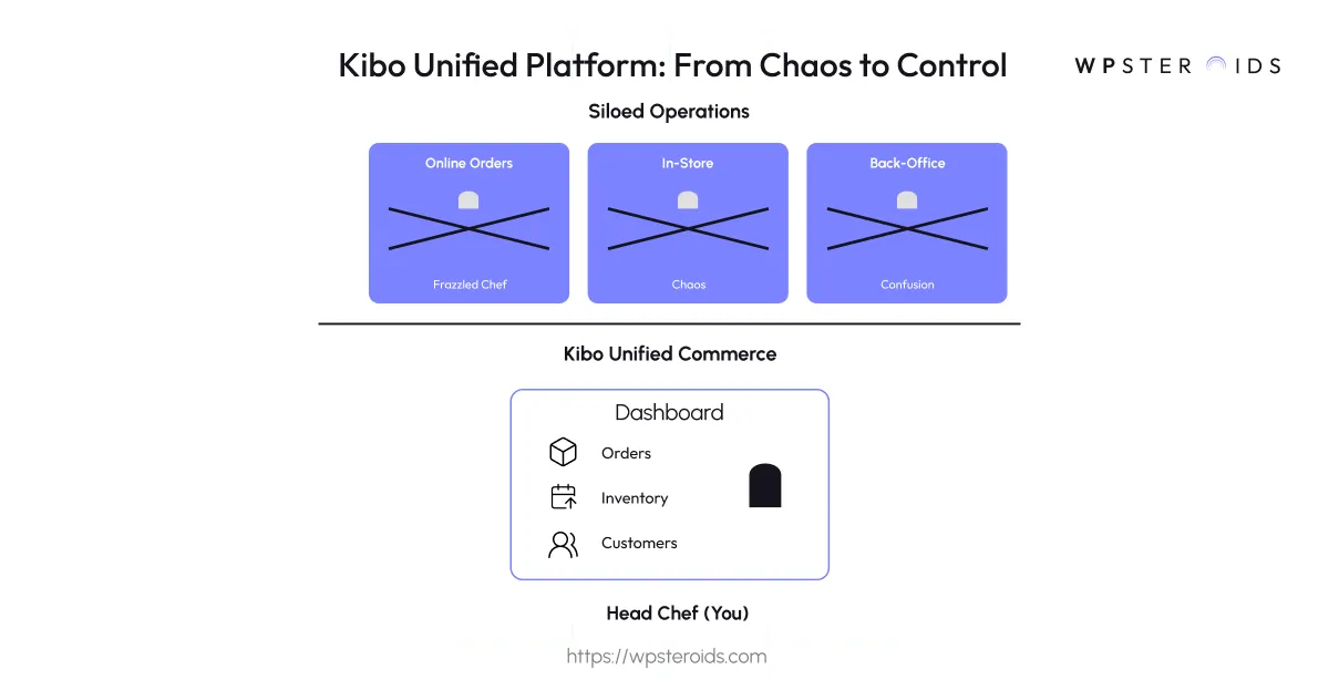 Image: Conceptual diagram showing how Kibo Commerce as a unified platform transforms siloed, confusing business operations into a simple, unified dashboard