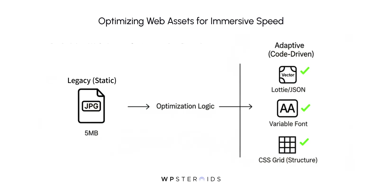 Diagram illustrating web asset optimization. A 5MB JPG file is transformed through optimization into adaptive formats: Lottie/JSON, Variable Font, CSS Grid.