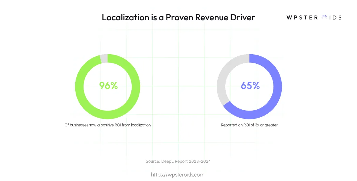 Image: Two charts illustrating localization ROI: 96% of businesses report a positive ROI, and 65% achieve an ROI of 3x or greater.