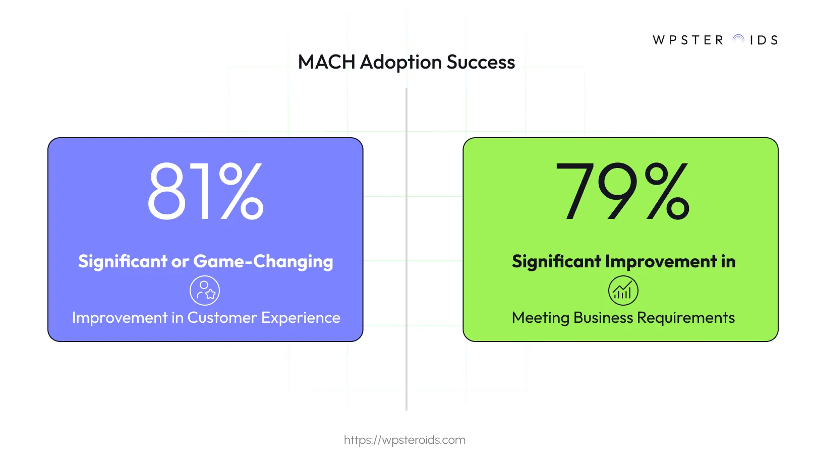 Image: MACH adoption success, showing an 81% improvement in customer experience and 79% in meeting business requirements.