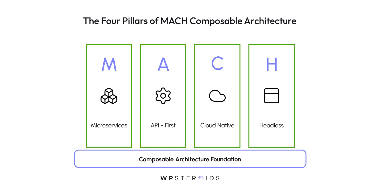 Diagram titled "The Four Pillars of MACH Composable Architecture" showing four pillars labeled M: Microservices, A: API-First, C: Cloud Native, H: Headless.