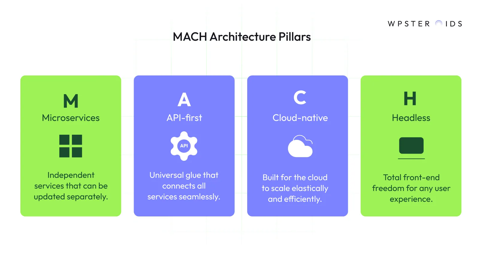 Image: The four pillars of MACH architecture: Microservices, API-first, Cloud-native, and Headless.