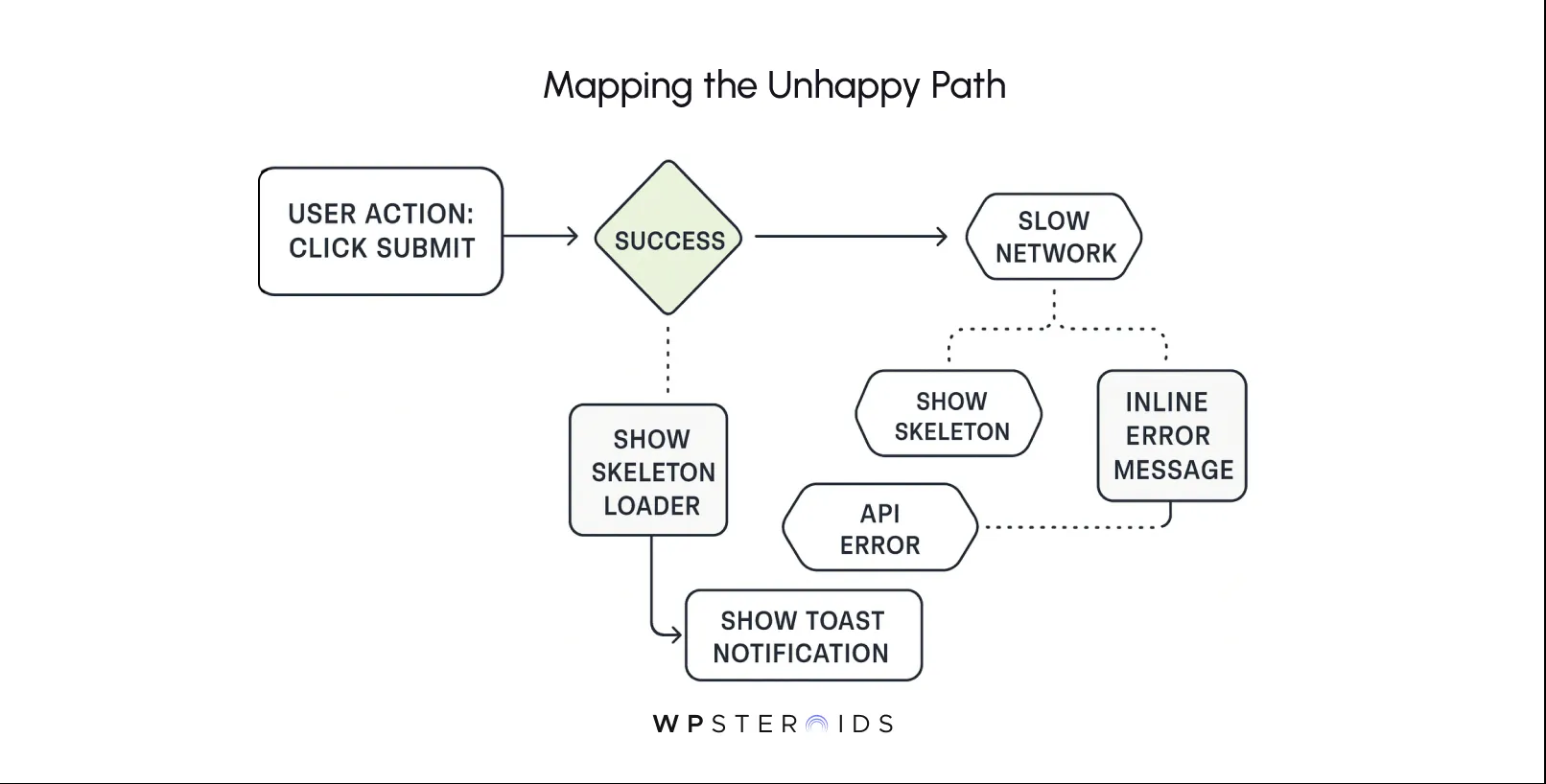 Flowchart titled "Mapping the Unhappy Path" shows a decision path from "User Action: Click Submit" leading to "Success" or error handling, including "Slow Network," "API Error," and notifications.