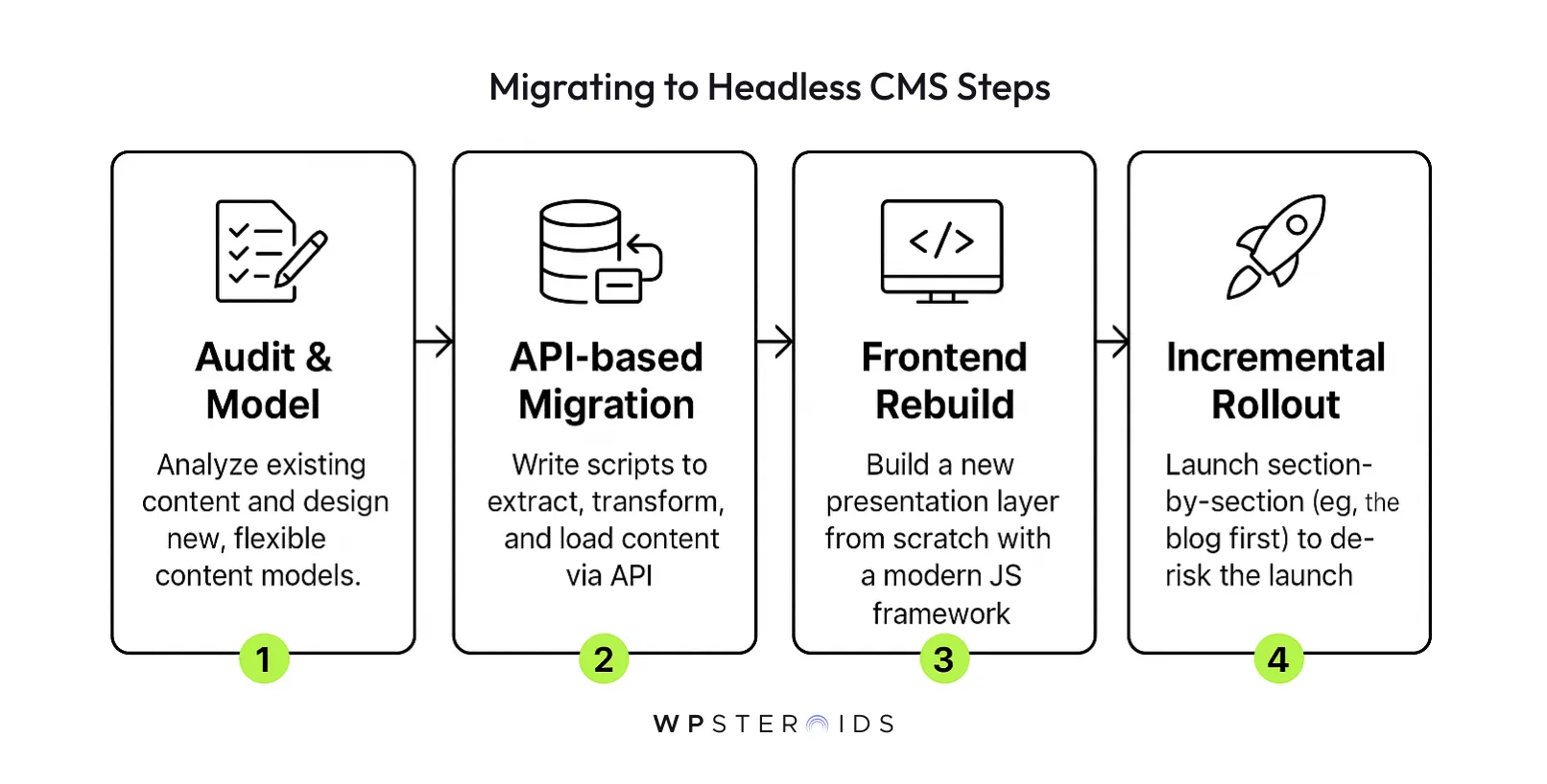 migrate_traditional_to_headless_cms_steps.webp