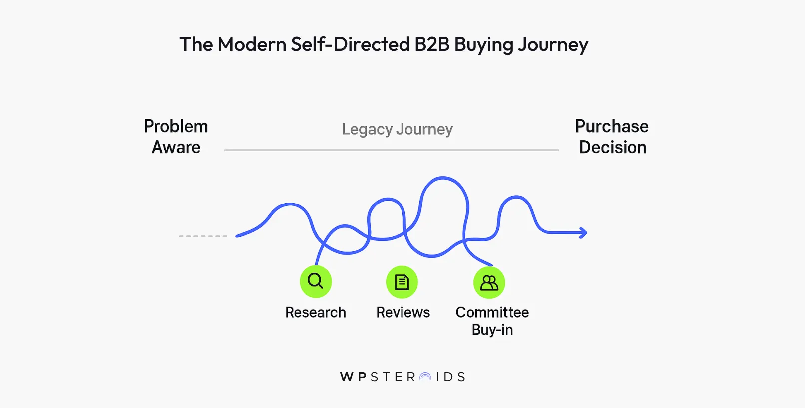 Flowchart of the modern B2B buying journey. A wavy blue line moves from "Problem Aware" to "Purchase Decision" with steps: Research, Reviews, Committee Buy-in.