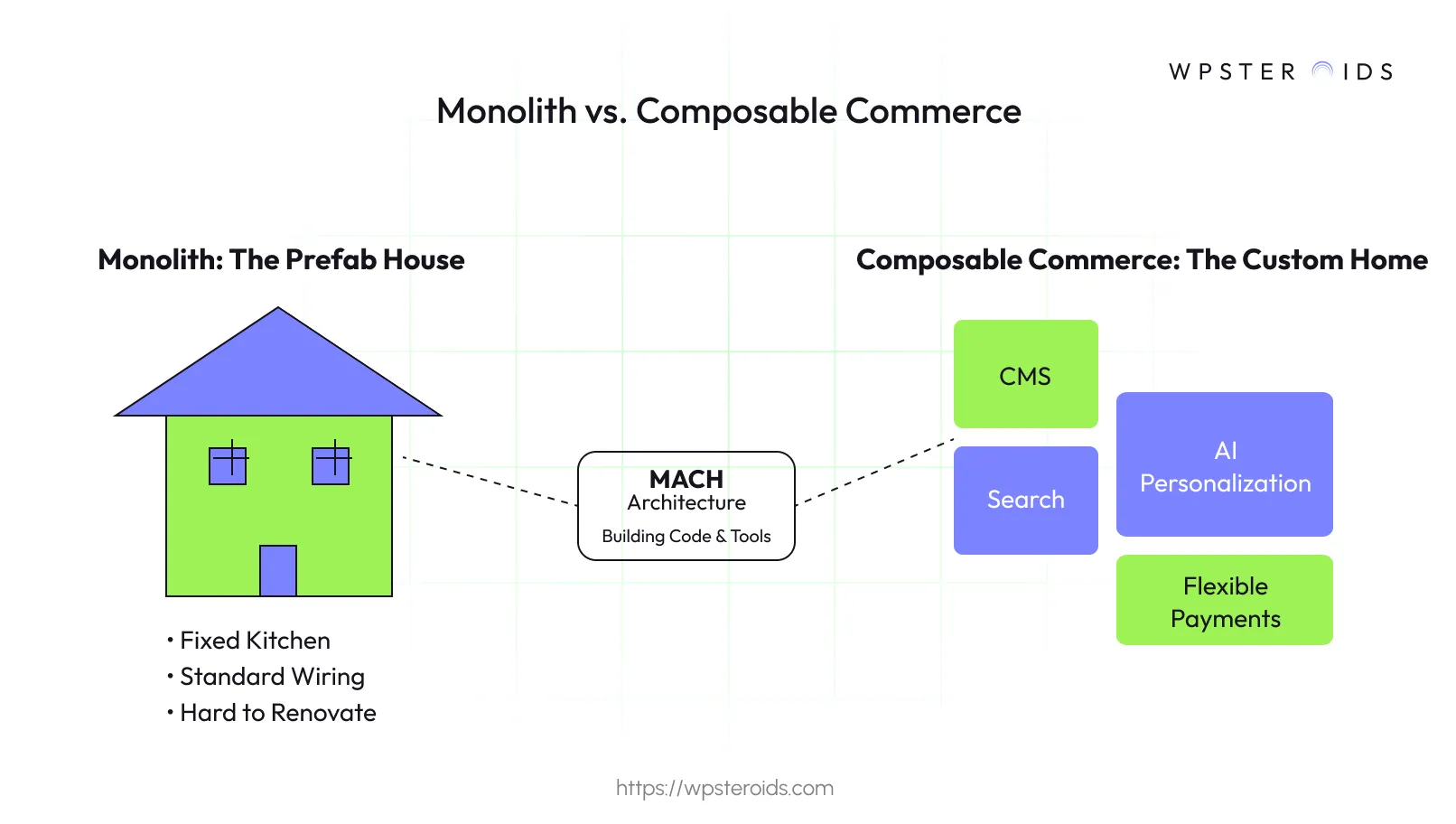 Image: Comparing Monolith commerce, represented as a rigid prefab house, to flexible Composable Commerce, shown as a custom home built with separate components.