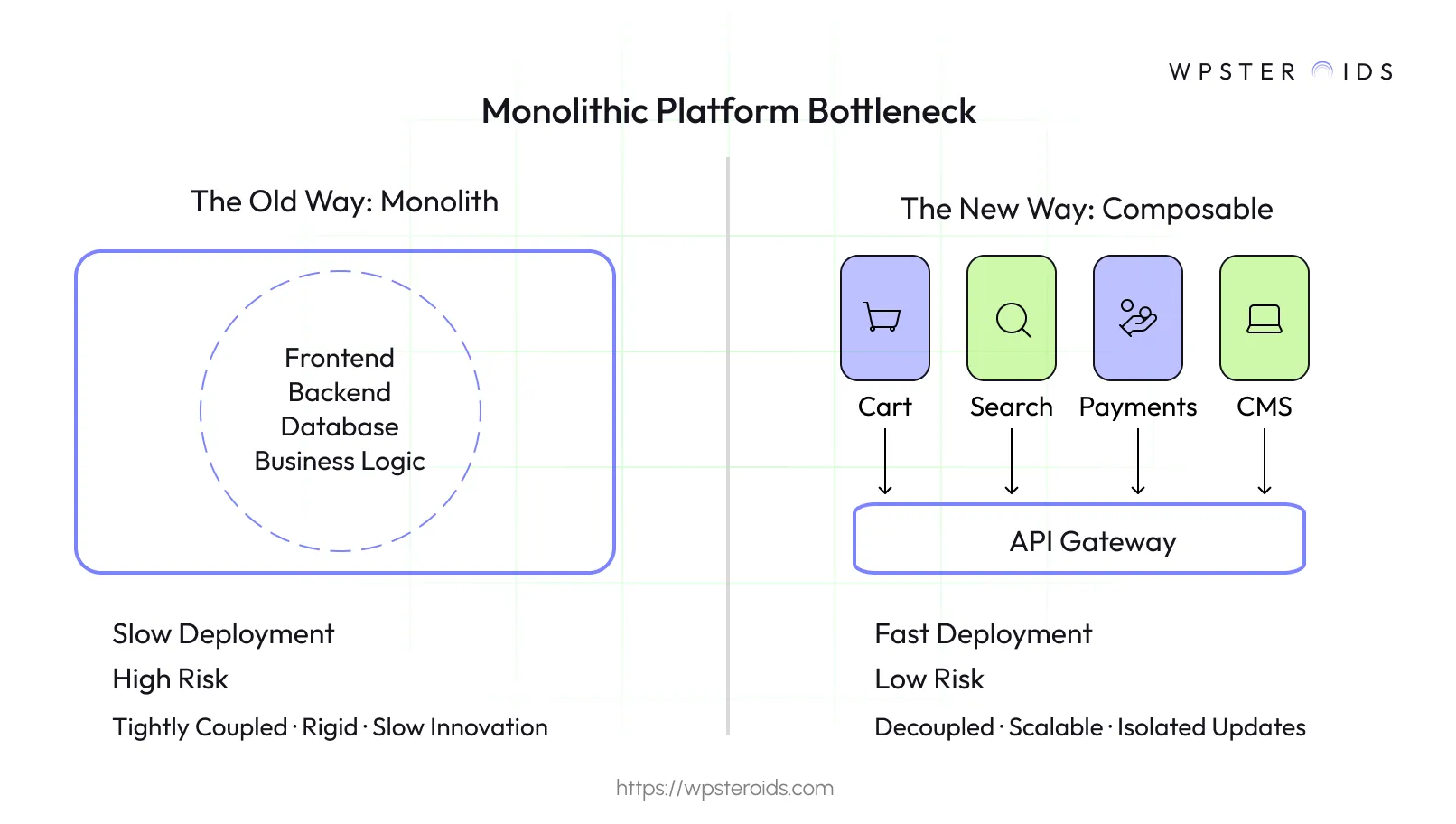 Image: Comparing a monolithic platform to a composable one, showing how decoupled services like cart and search connect via an API.