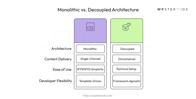 Image: Monolithic vs Decoupled Architecture