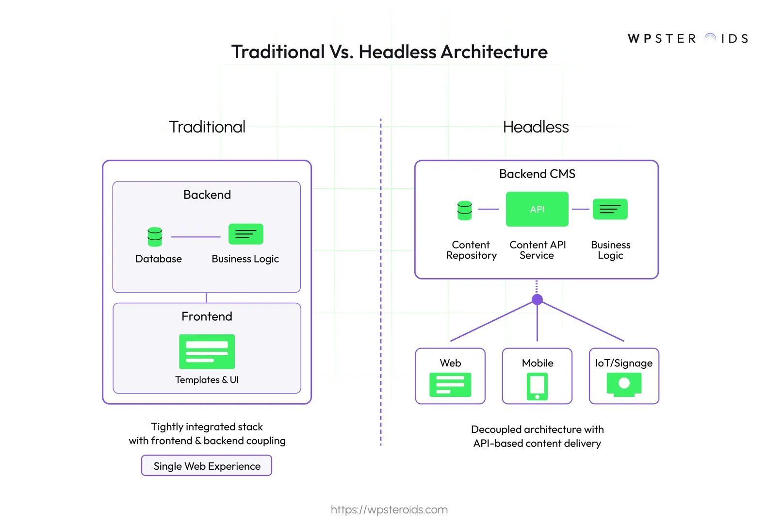 Image: Comparing traditional vs. headless architecture, showing how a headless CMS uses an API to serve multiple frontends.