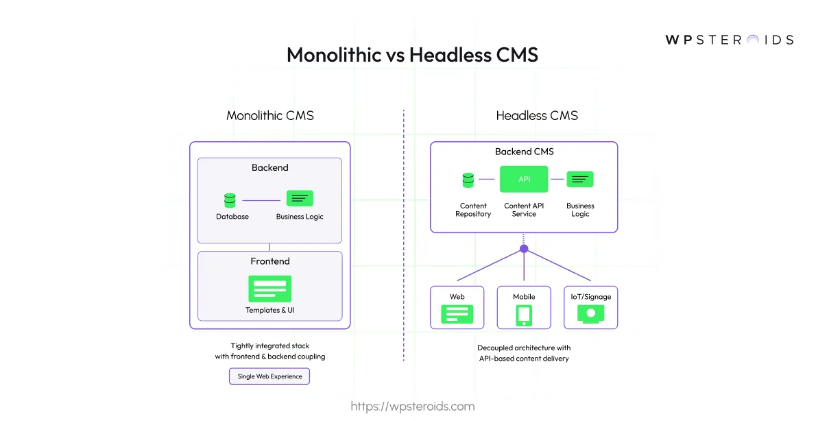 Image: Monolithic vs Headless CMS