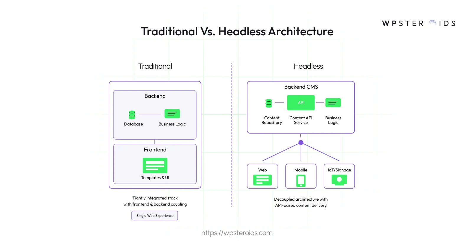 Image: A comparison of traditional vs. headless architecture, showing how headless uses an API to serve content to web, mobile, and IoT.
