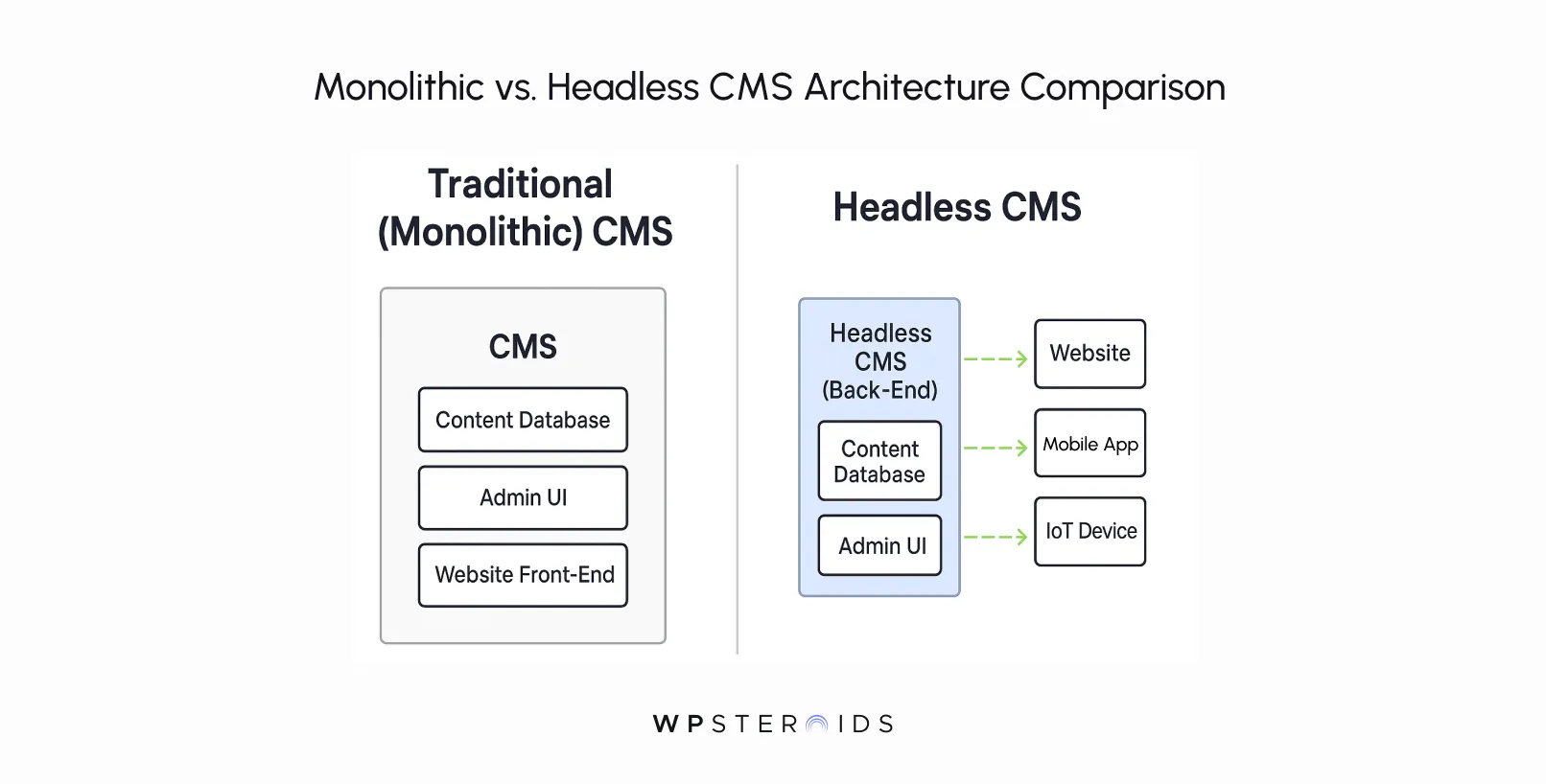 Comparison of Monolithic and Headless CMS architectures, highlighting their components and data flow to websites and apps.