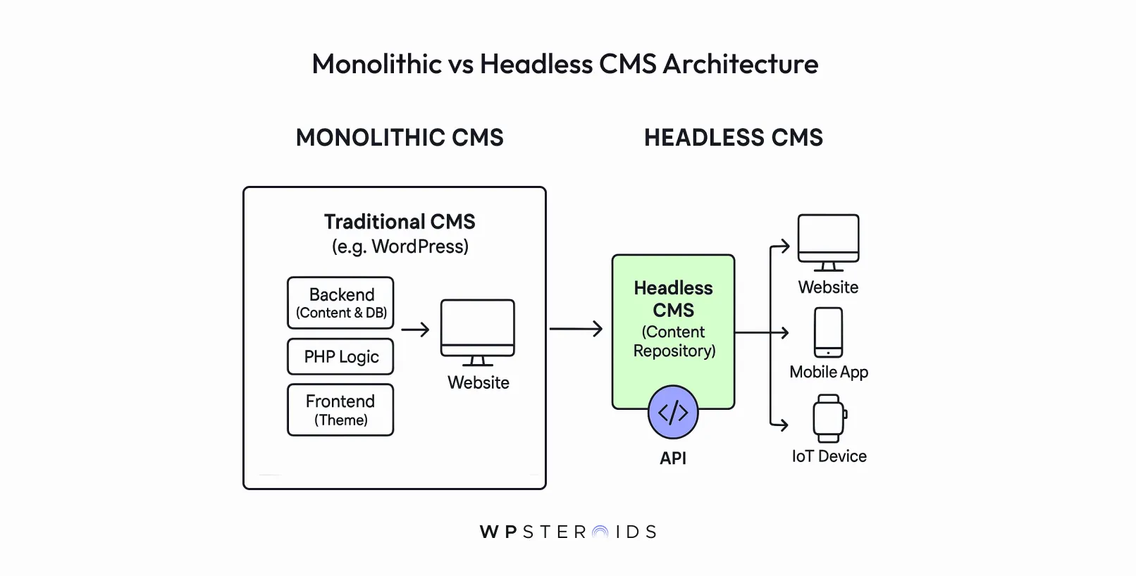 Diagram comparing Monolithic and Headless CMS architectures. Monolithic shows backend, logic, frontend leading to a website. Headless uses API for multiple outputs.