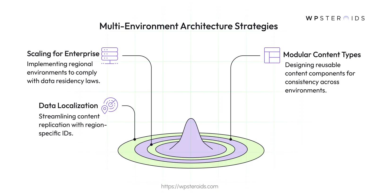 Image: Multi Environment Architecture Strategies