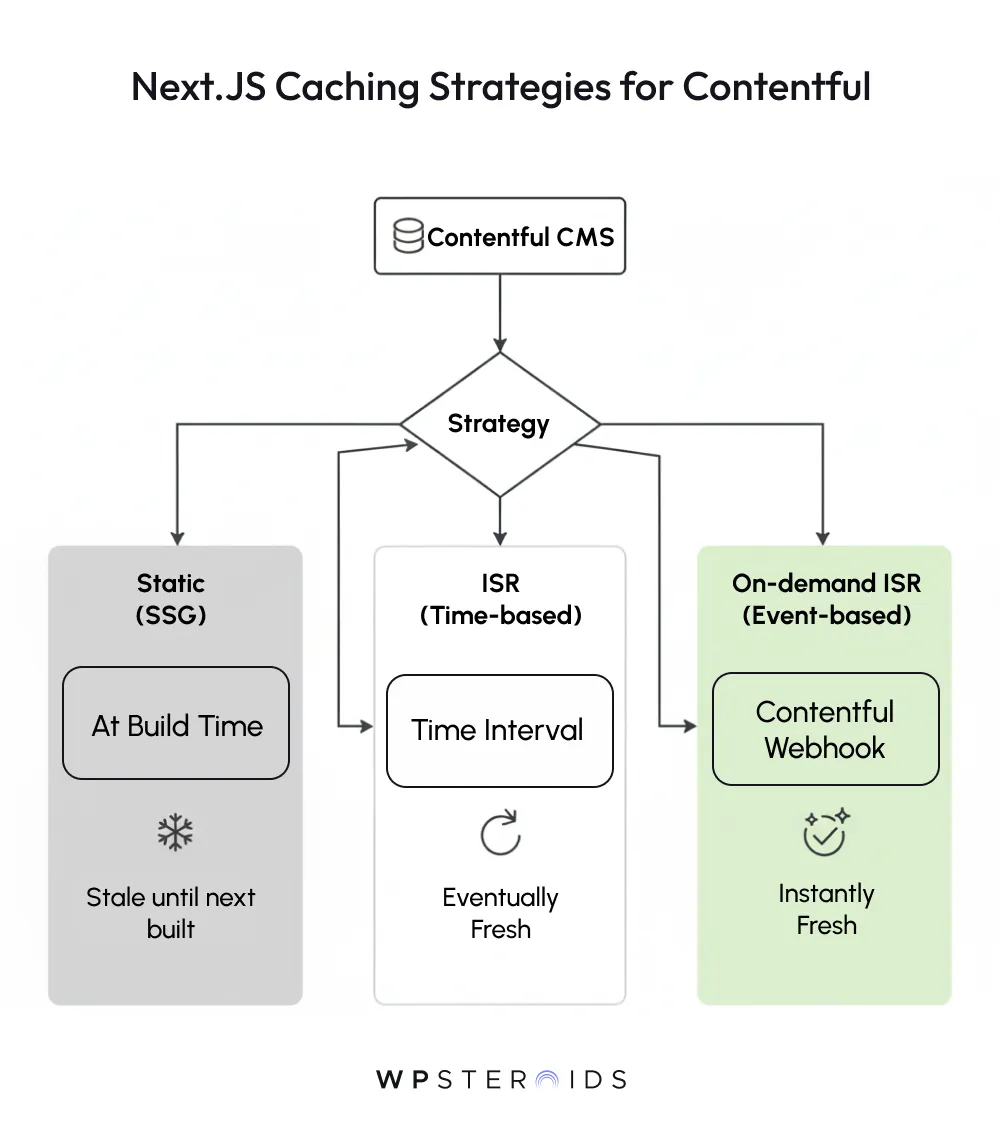 Flowchart titled "Next.JS Caching Strategies for Contentful." It shows three strategies: Static (SSG), ISR (Time-based), and On-demand ISR (Event-based).
