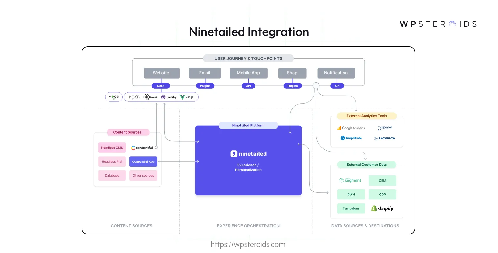 Image: Ninetailed Integration