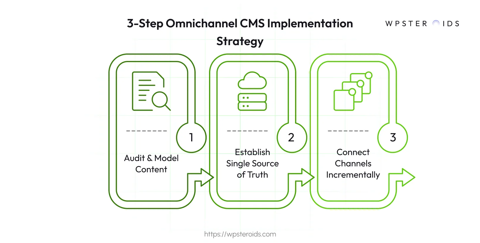 Image: The 3-step omnichannel CMS implementation strategy: Audit Content, Establish a Single Source of Truth, and Connect Channels.