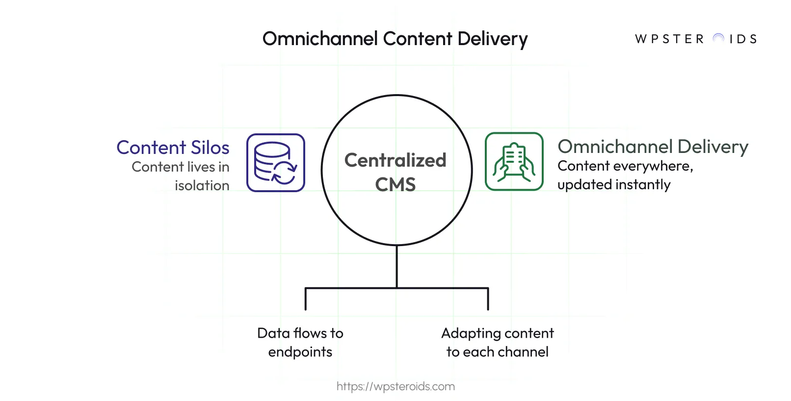 Image: How a centralized CMS enables omnichannel content delivery, moving away from content silos.